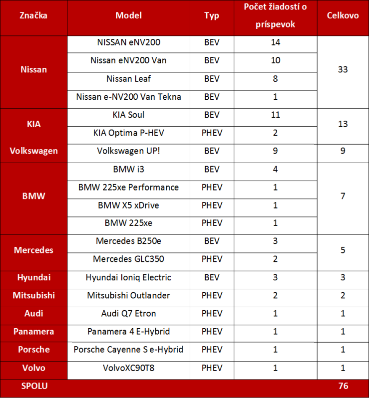 Kliknite na obrázok pre väčšiu verziu

Meno:	tabulka elektromobily (1)_1.png
Videní:	117
Veľkosť:125,9 KB
ID:	12273