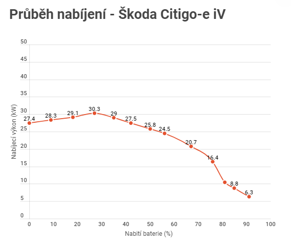 Kliknite na obrázok pre väčšiu verziu

Meno:	prubeh nabijeni citigo.png
Videní:	2316
Veľkosť:32,7 KB
ID:	50497