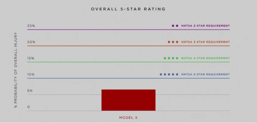 Kliknite na obrázok pre väčšiu verziu

Meno:	model-x-safety-rating.png
Videní:	561
Veľkosť:75,0 KB
ID:	15989