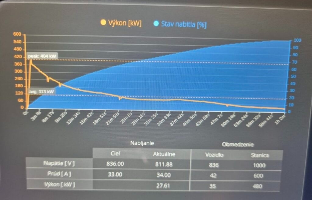 Kliknite na obrázok pre väčšiu verziu

Meno:	cybertruck-fast-charging-curve.jpg
Videní:	294
Veľkosť:96,1 KB
ID:	96828